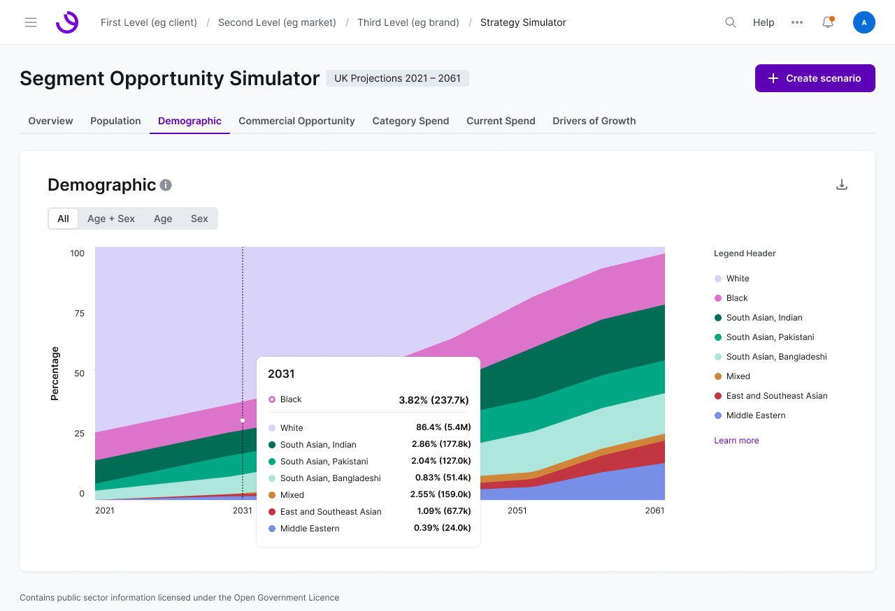 Demographic projection chart in the Segment Opportunity Simulator