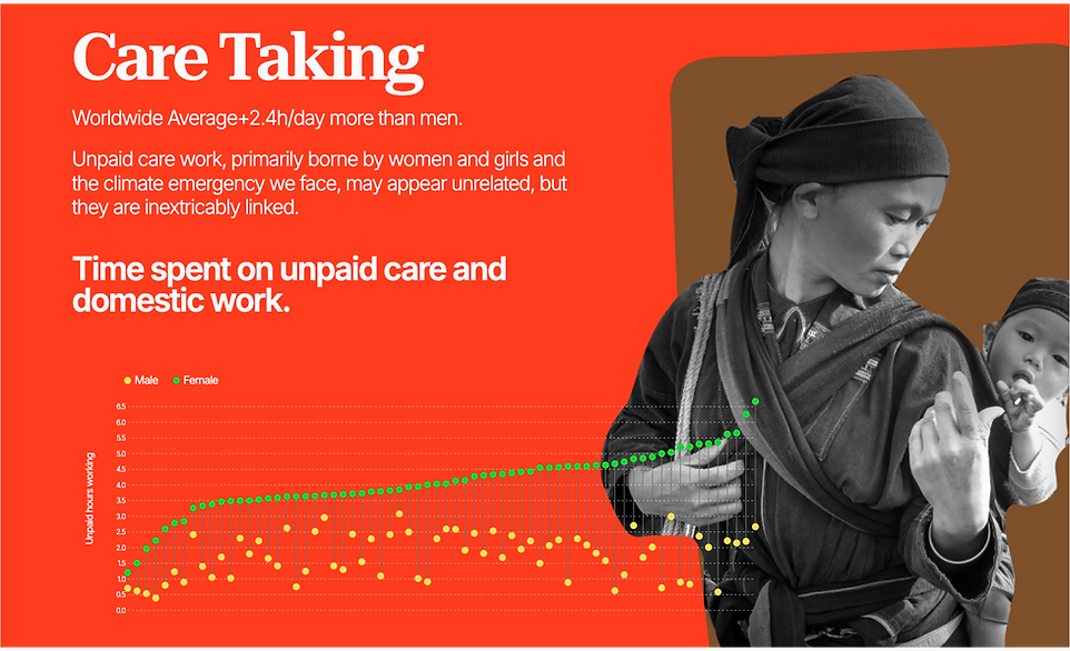Unpaid care work burden